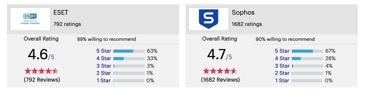 Sophos vs Eset